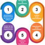 ¿Cuáles son los diferentes tipos de requisitos para crear un buen software?
