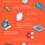 ¿Cuáles son los requisitos esenciales para abrir una pequeña empresa exitosa?