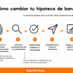 Requisitos para Cambiar tu Hipoteca de Banco: Una Guía Sencilla