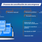 Requisitos para Constituir una Empresa Unipersonal: Guía Completa