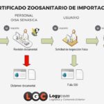Requisitos para Importar Ganado a México: Una Guía Completa