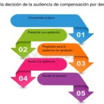 Requisitos para Tramitar el Apoyo por Desempleo: Una Guía Simple