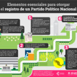Requisitos para Unirse a un Partido Político: Guía Completa
