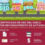 Trámites para Uso de Suelo en CDMX: Guía Completa para Obtener tu Permiso